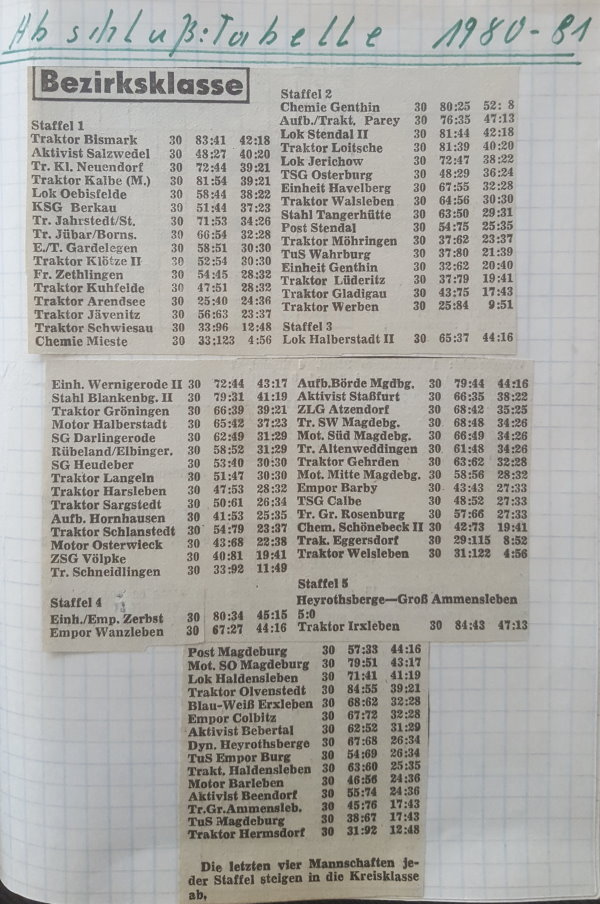 Abschlusstabelle der Bezirsklassen der Saison 1980/81.