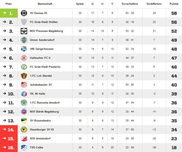 Abschlusstabelle der Saison 2005/2006 in der Verbandsliga.