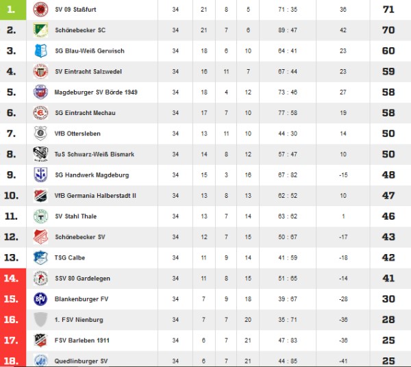 Abschlusstabelle der Saison 2009/2010 in der Landesliga Nord.